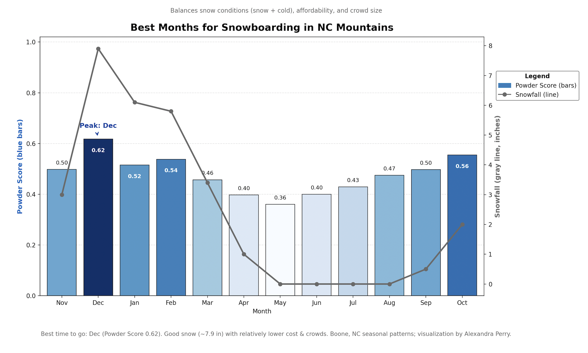 Powder Score Visualization